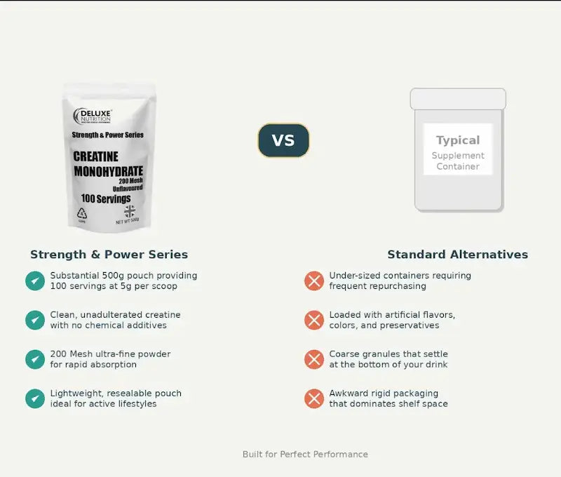 Deluxe Nutrition creatine monohydrate Comparison chart between Strength & Power Series and Standard Alternatives supplement containers on a white background.